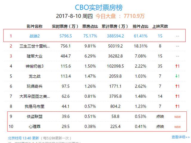 小时代的票房_美人鱼24小时票房_试睡员48小时票房