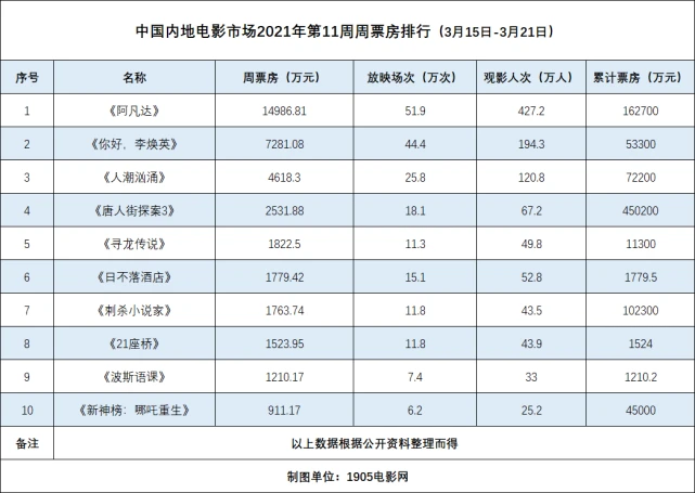 美人鱼24小时票房_试睡员48小时票房_小时代的票房