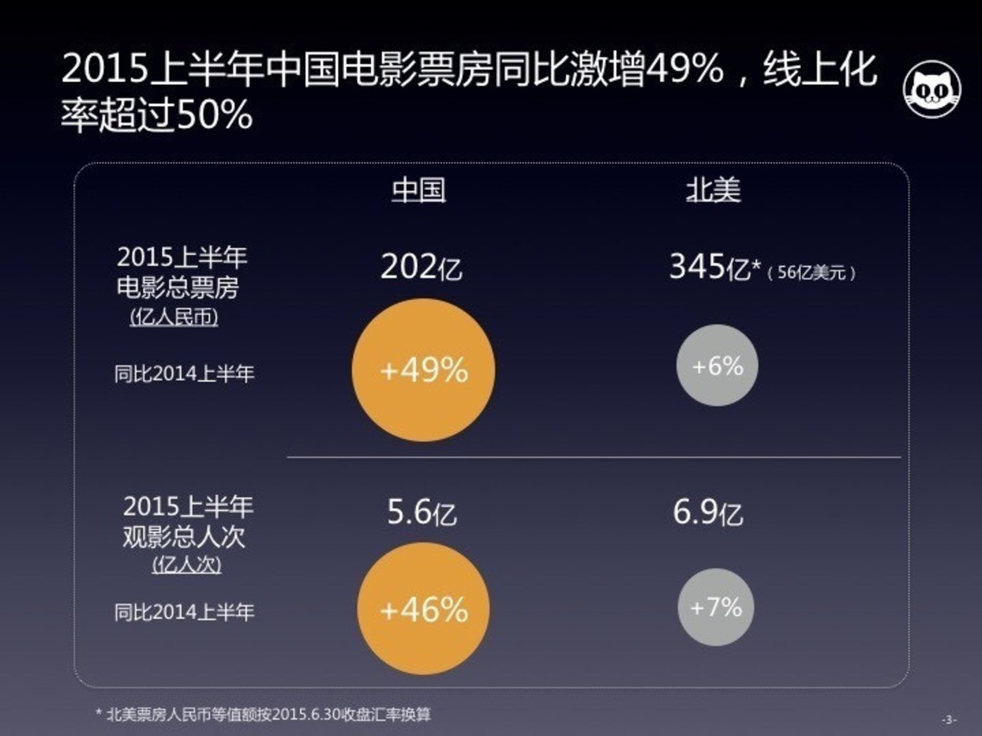 试睡员48小时票房_小时代的票房_美人鱼24小时票房