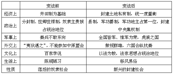 商鞅变法成功的原因_英雄杀商鞅怎么变法_商鞅第二次变法