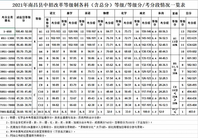 多少分才能考上高中_学区房的学生考淮中可以降低20分_初一英语120分考100分高吗