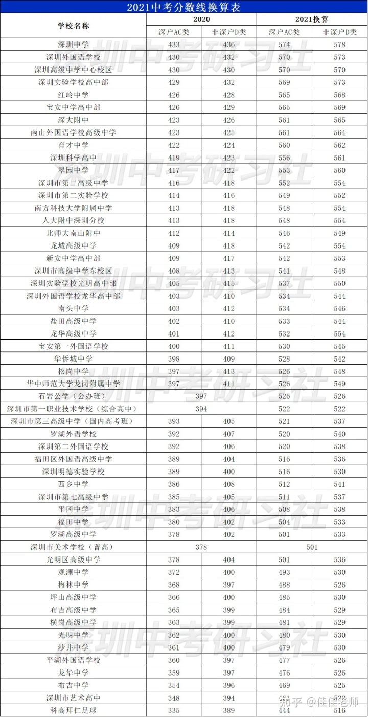 多少分才能考上高中_初一英语120分考100分高吗_学区房的学生考淮中可以降低20分