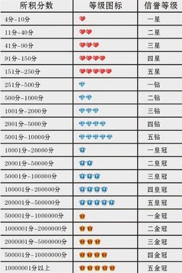 淘宝信用等级分为部分，一部分是指买家信用等级，特意整理了