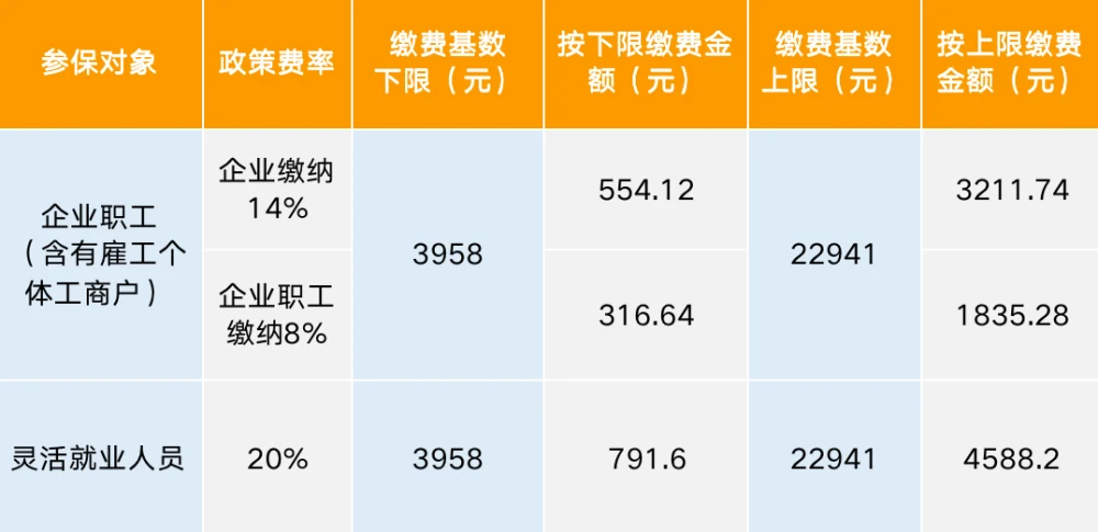 每年交7000社保15年领多少钱_建行理财产品每年交2万交5年_社保交满15年领多少钱