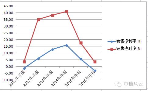 销售毛利率和销售净利率区别有哪些？