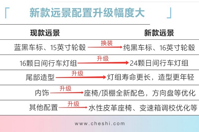 新款远景“加量不加价”，升级28项配置，和艾瑞泽5相比谁更值？