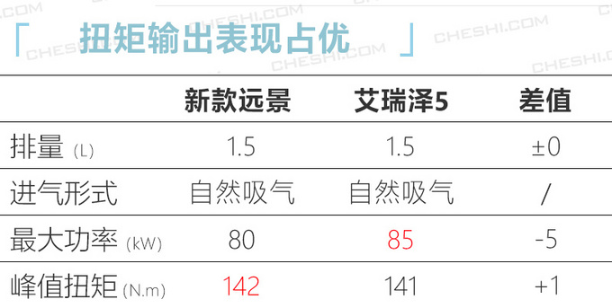 新款远景“加量不加价”，升级28项配置，和艾瑞泽5相比谁更值？