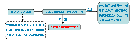 融资融券的标的证券为股票的条件_融资融券标的证券数量_标的证券