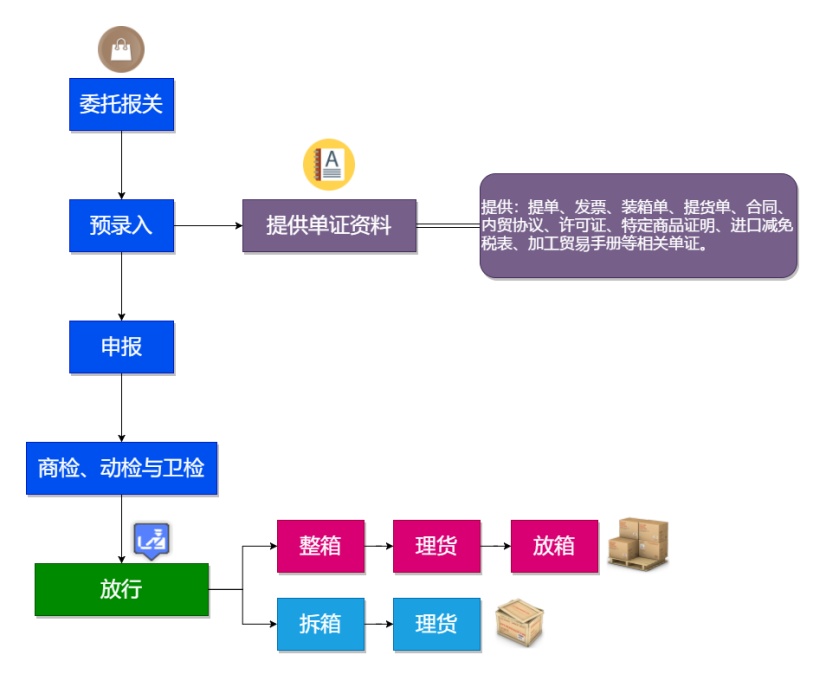 食品进口流程