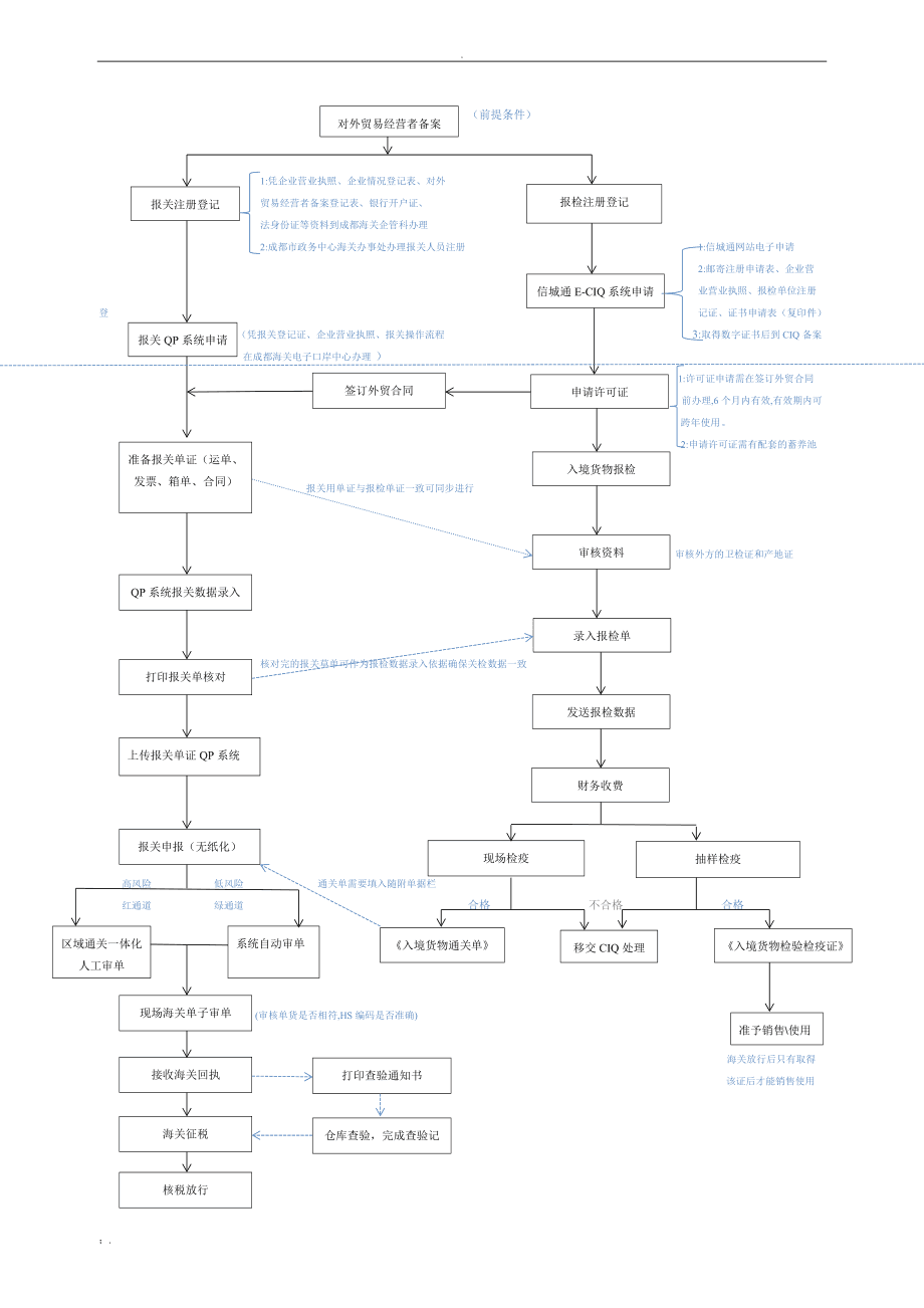 进口商检流程_商检流程_报商检流程