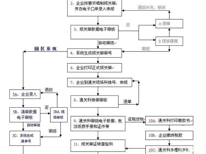 进口商检流程_商检流程_报商检流程