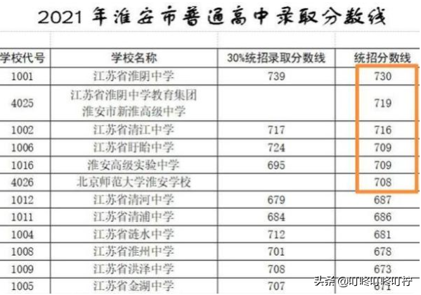 2021中考分数线公布，分数线比往年有上调，高分也可能要去读职高