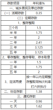 银行1年定期利率_房贷 利率 30年 个银行_银行年利率