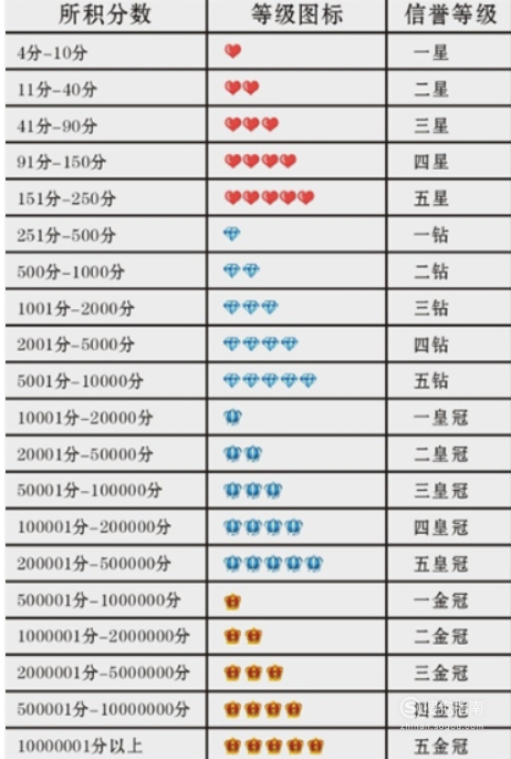 淘宝小号信誉等级_淘宝卖家信誉等级_淘宝信誉等级表