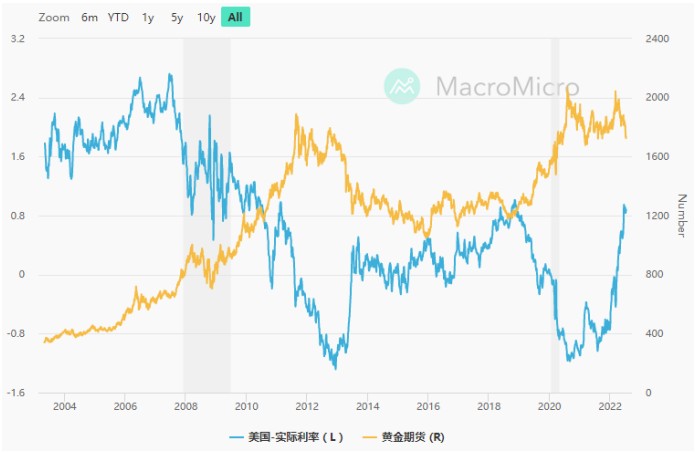 数据源自：MacroMicro