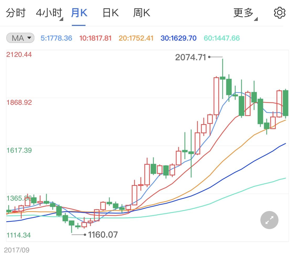 黄金降价了吗_黄金降价能挣钱吗_原油降价意味着黄金