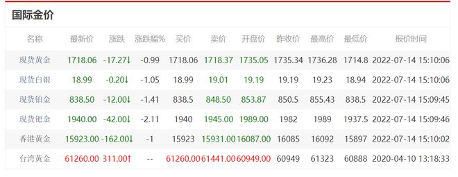 黄金降价了吗_黄金降价能挣钱吗_原油降价意味着黄金