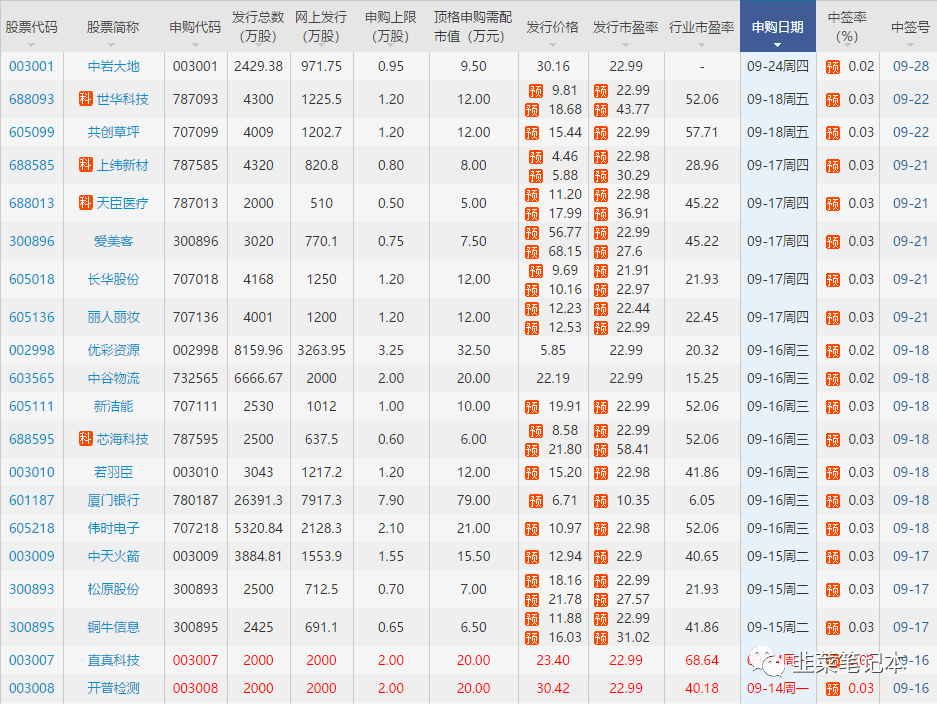 怎样买创业板股票_科创板股票怎么买_手机开户怎么买创业板的股票