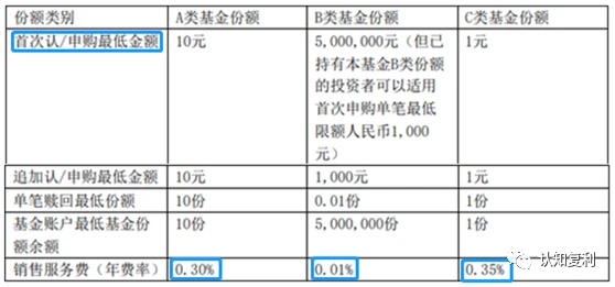 月费率和日费率_申购费率_网下申购与网上申购