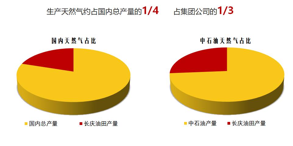 长庆油田创中国油田年产新纪录 超大庆油田巅峰产量