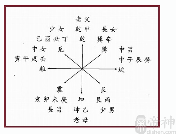 天干地支与八卦地理环境与人伦对照表