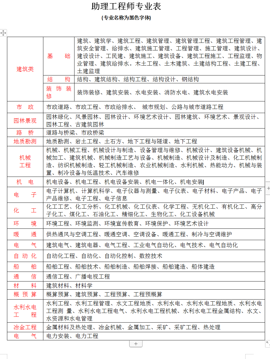 2022年最新助理工程师职称评定条件及流程