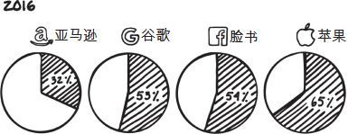 市值管理市值决定公司命运_谷歌公司市值_谷歌的市值