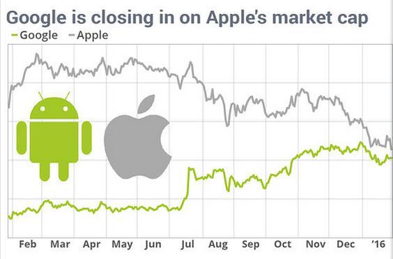 谷歌a和谷歌c市值和_谷歌公司市值_微软 谷歌 苹果市值