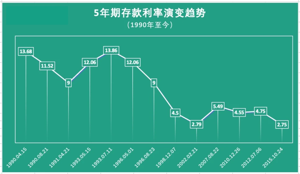 国家基准利率2022年 存款利率下调意味着什么|独家焦点