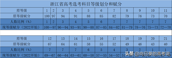 浙江高考第二批分段表_上海公务员考试总分_高考各省录取名额怎么分