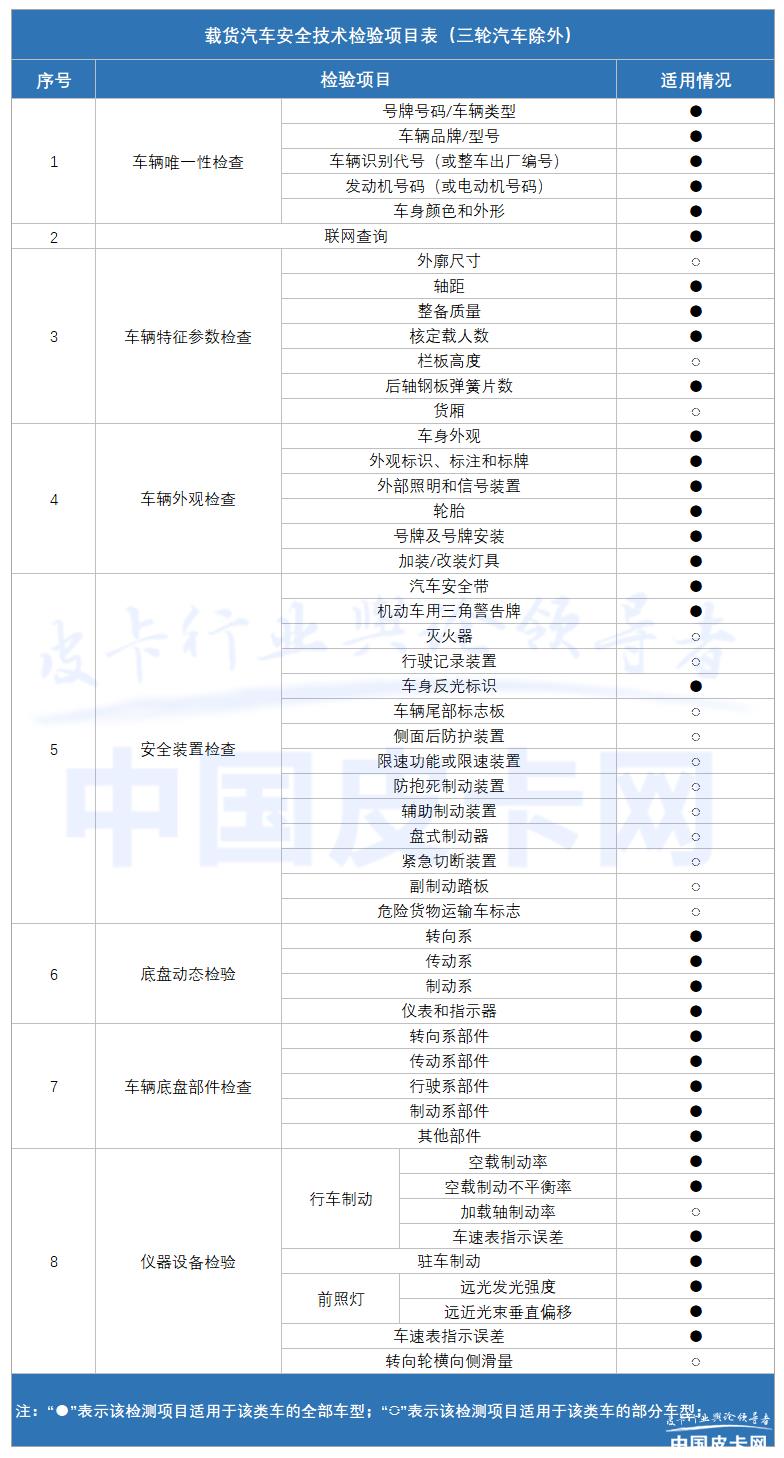 一手信息！小编再跑检车场 皮卡年检指南来了