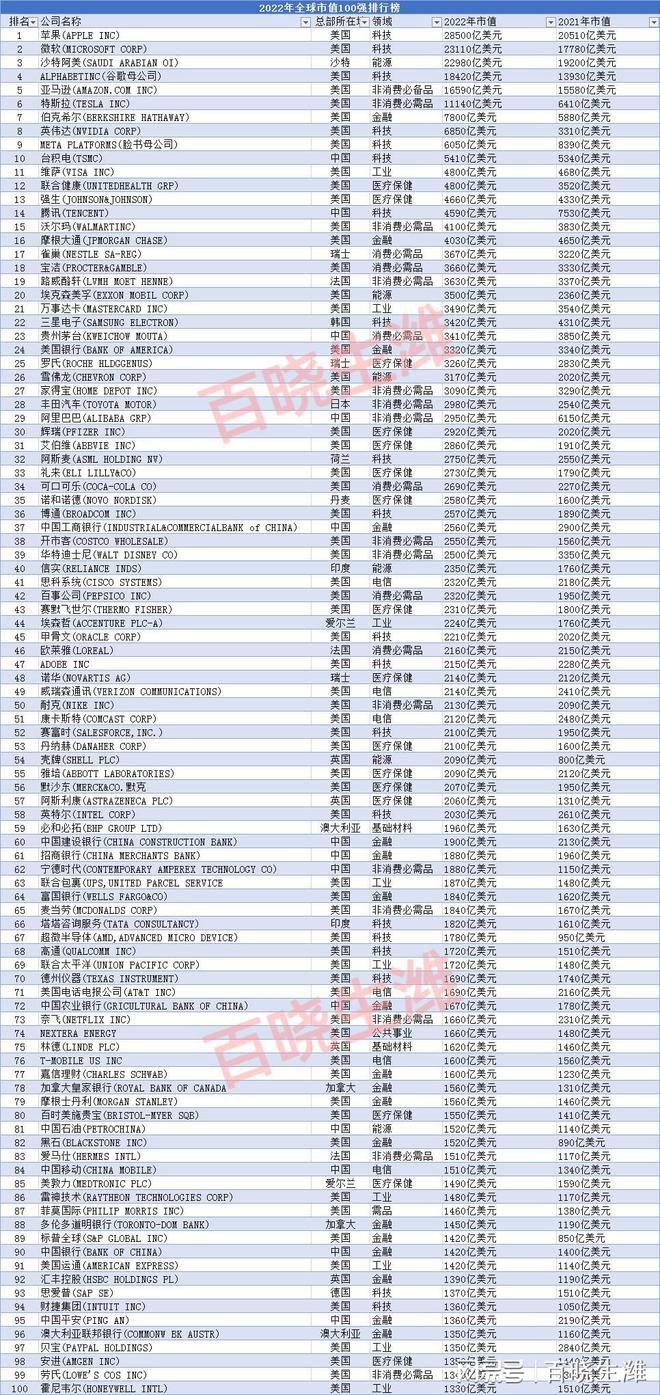 2022年全球市值百强企业榜单，苹果市值2.85万亿美元排名第一