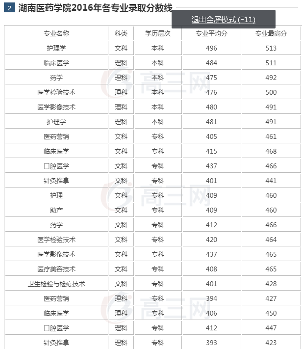 长沙医学院专科分数线_长沙医学院的专科分数线_长沙医学院专科录取