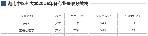 长沙医学院专科分数线_长沙医学院的专科分数线_长沙医学院专科录取