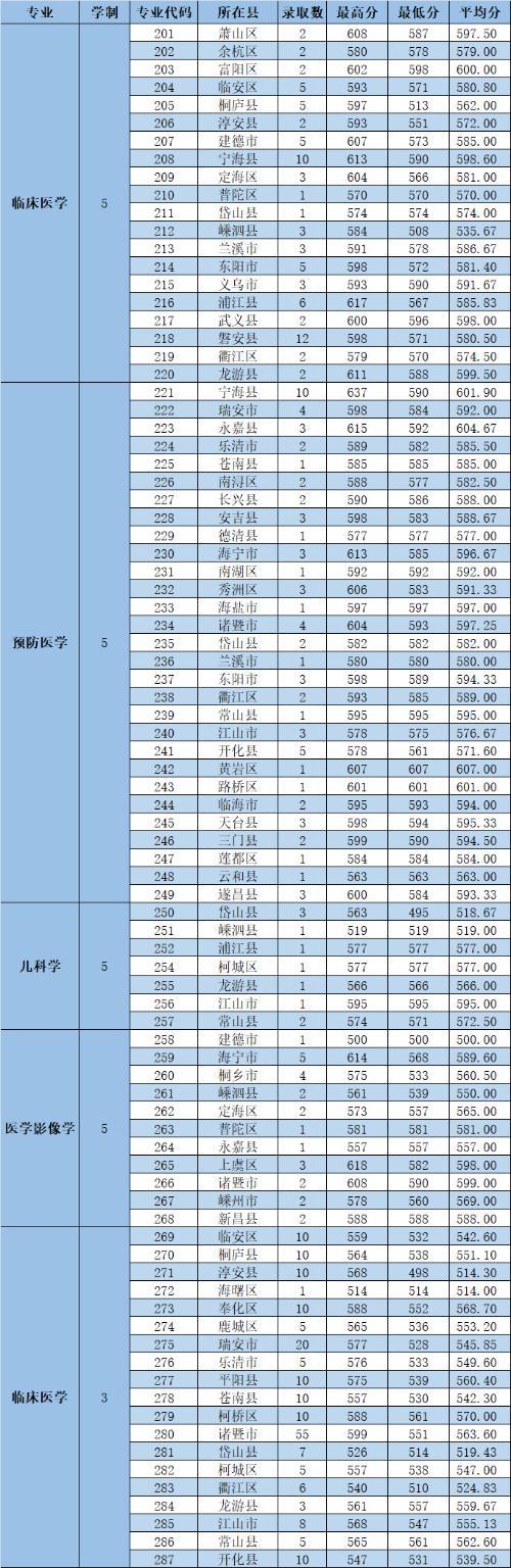 长沙医学院专科招生分数线_长沙医学院专科专业分数线_长沙医学院专科分数线