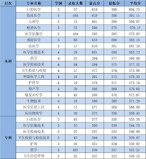 长沙医学院专科专业分数线_长沙医学院专科分数线_长沙医学院专科招生分数线