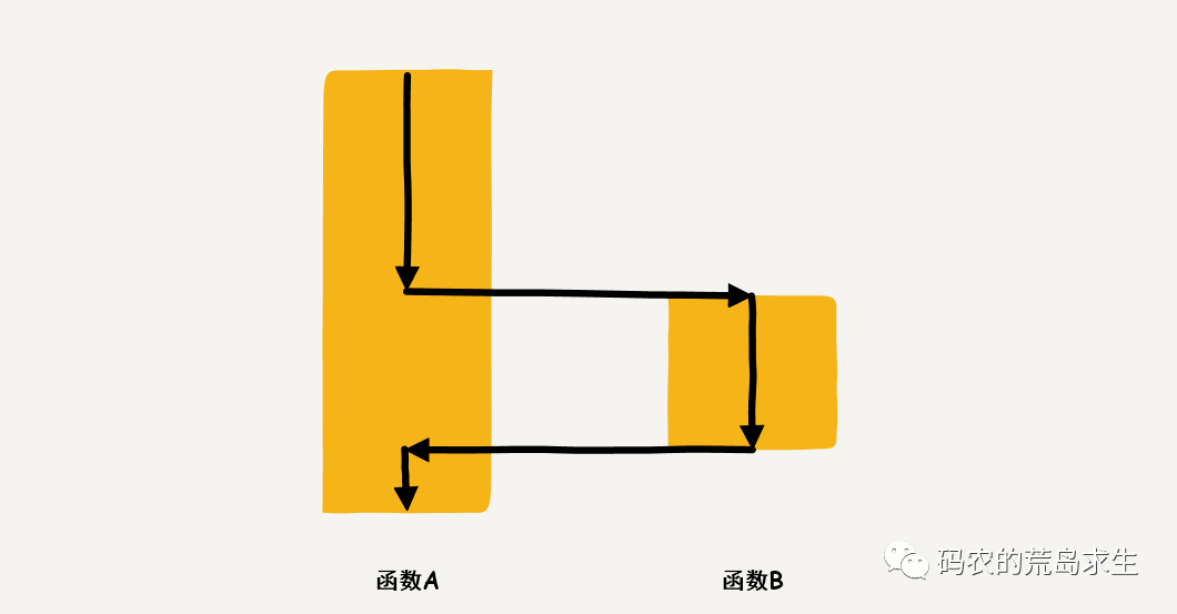 进程切换的本质是什么？