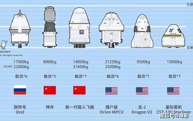 神舟载人飞船票价披露：单座1亿美元，为啥比美俄载人飞船都贵？