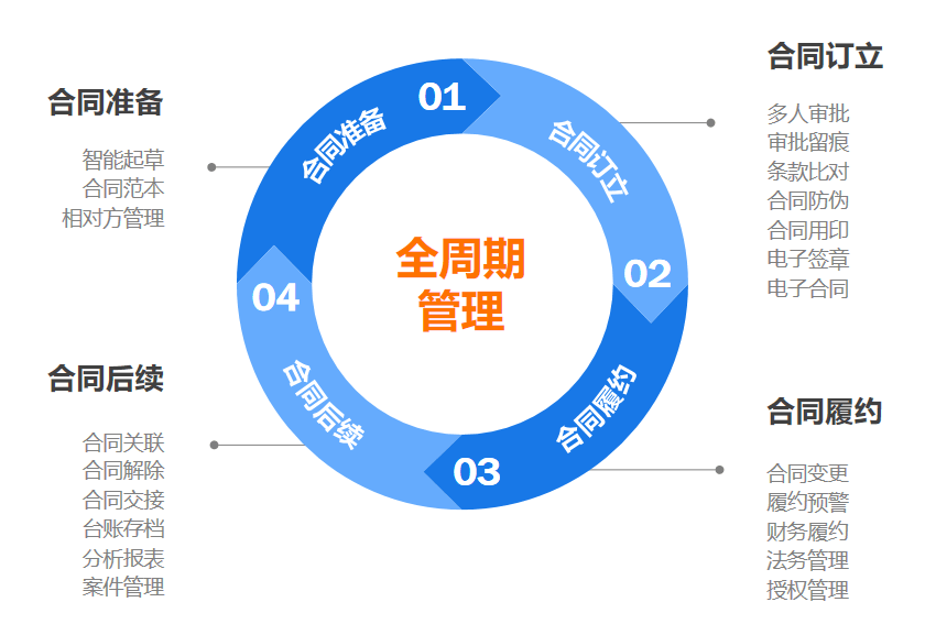 对合同法不了解，如何快速拟定合同，规避合同风险？