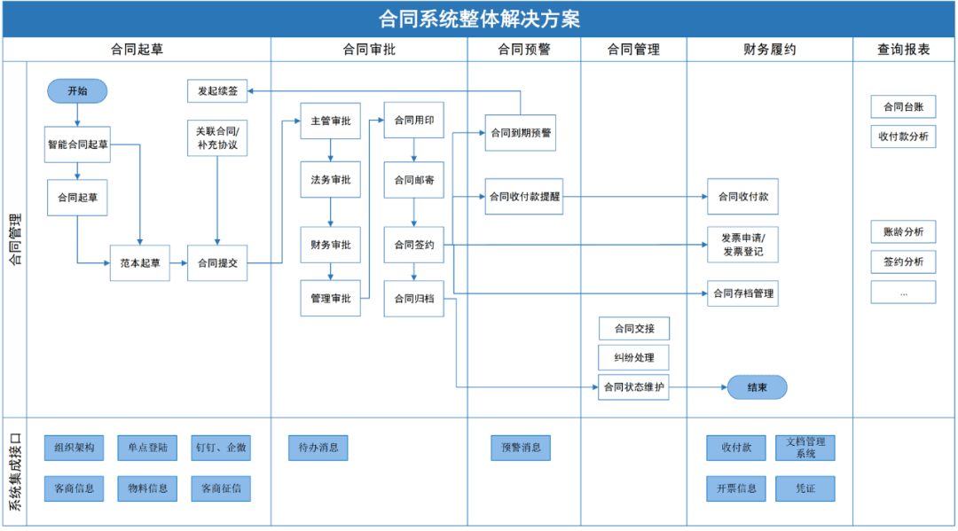 对合同法不了解，如何快速拟定合同，规避合同风险？