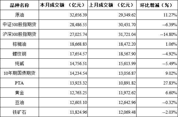 5月期货市场成交量和成交额同比双降 花生期货成交量、成交额大幅增加