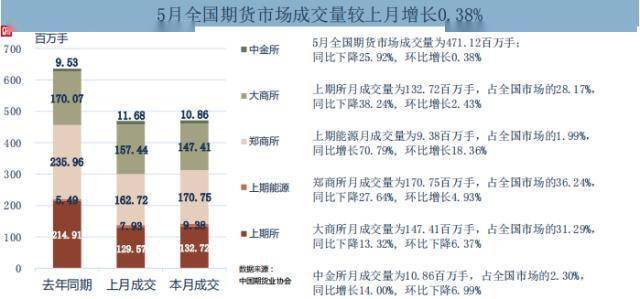 5月期货市场成交量和成交额同比双降 花生期货成交量、成交额大幅增加