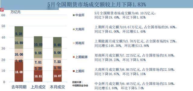 5月期货市场成交量和成交额同比双降 花生期货成交量、成交额大幅增加