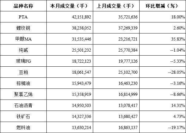 5月期货市场成交量和成交额同比双降 花生期货成交量、成交额大幅增加