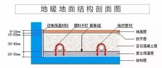 地暖安装规范要求有哪些？