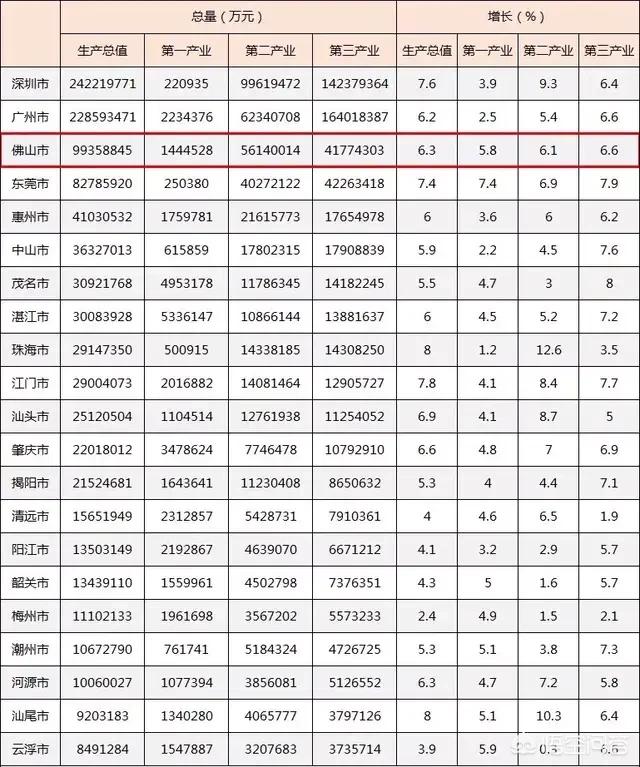 广东省的粤北、粤东和粤西哪个区域的发展潜力最大？