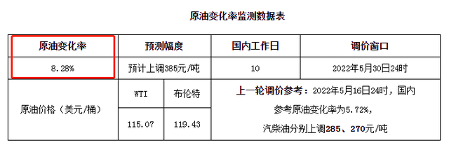 今日正式涨价，5月31日全国汽、柴油价格汇总！未来还会涨吗？