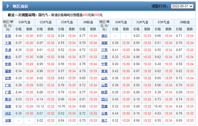 今日正式涨价，5月31日全国汽、柴油价格汇总！未来还会涨吗？