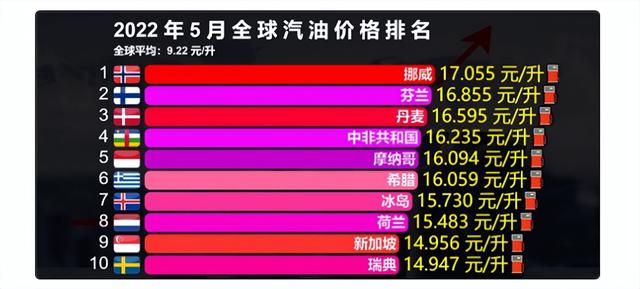 今日正式涨价，5月31日全国汽、柴油价格汇总！未来还会涨吗？