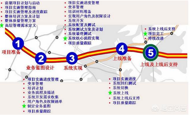 ERP系统是怎样实施的？步骤有哪些？